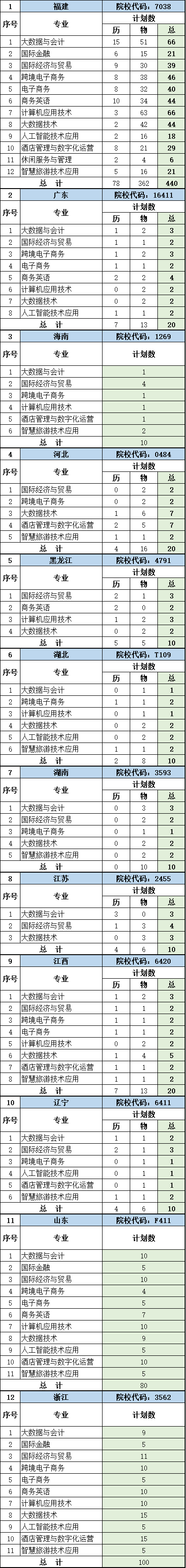 2024福州墨尔本理工职业半岛在线注册招生计划-各专业招生人数是多少