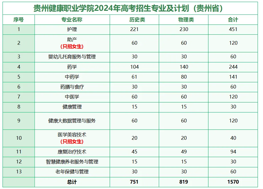 2024贵州健康职业半岛在线注册招生计划-各专业招生人数是多少