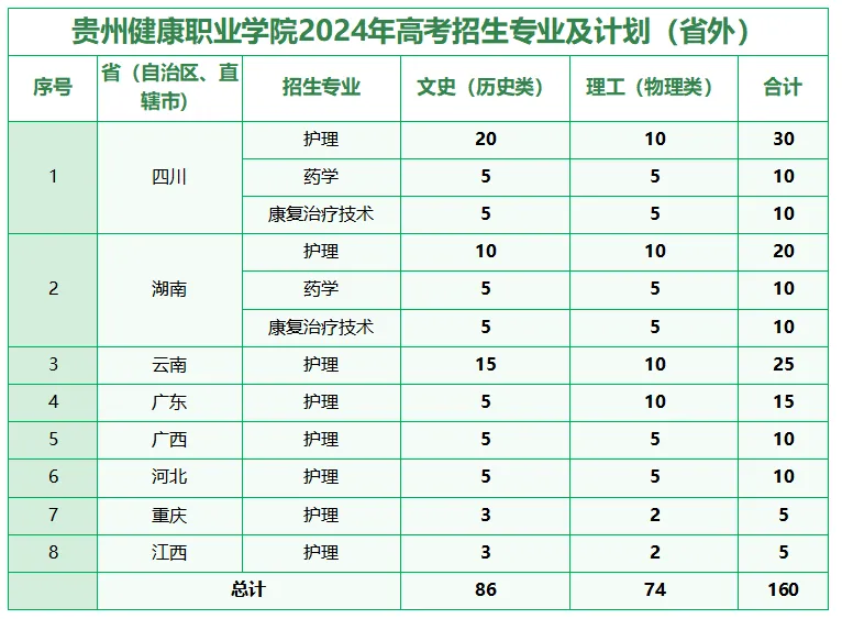 2024贵州健康职业半岛在线注册招生计划-各专业招生人数是多少