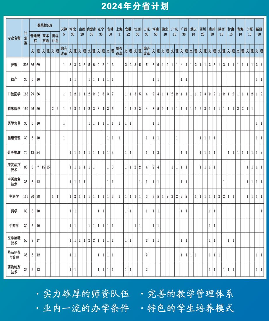 2024大庆医学高等专科半岛在线注册招生计划-各专业招生人数是多少