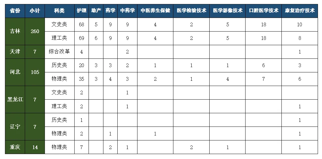 2024梅河口康美职业技术学院招生计划-各专业招生人数是多少