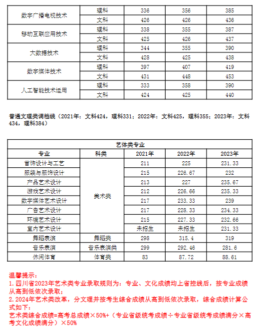 2023四川文化产业职业半岛在线注册录取分数线（含2021-2022历年）