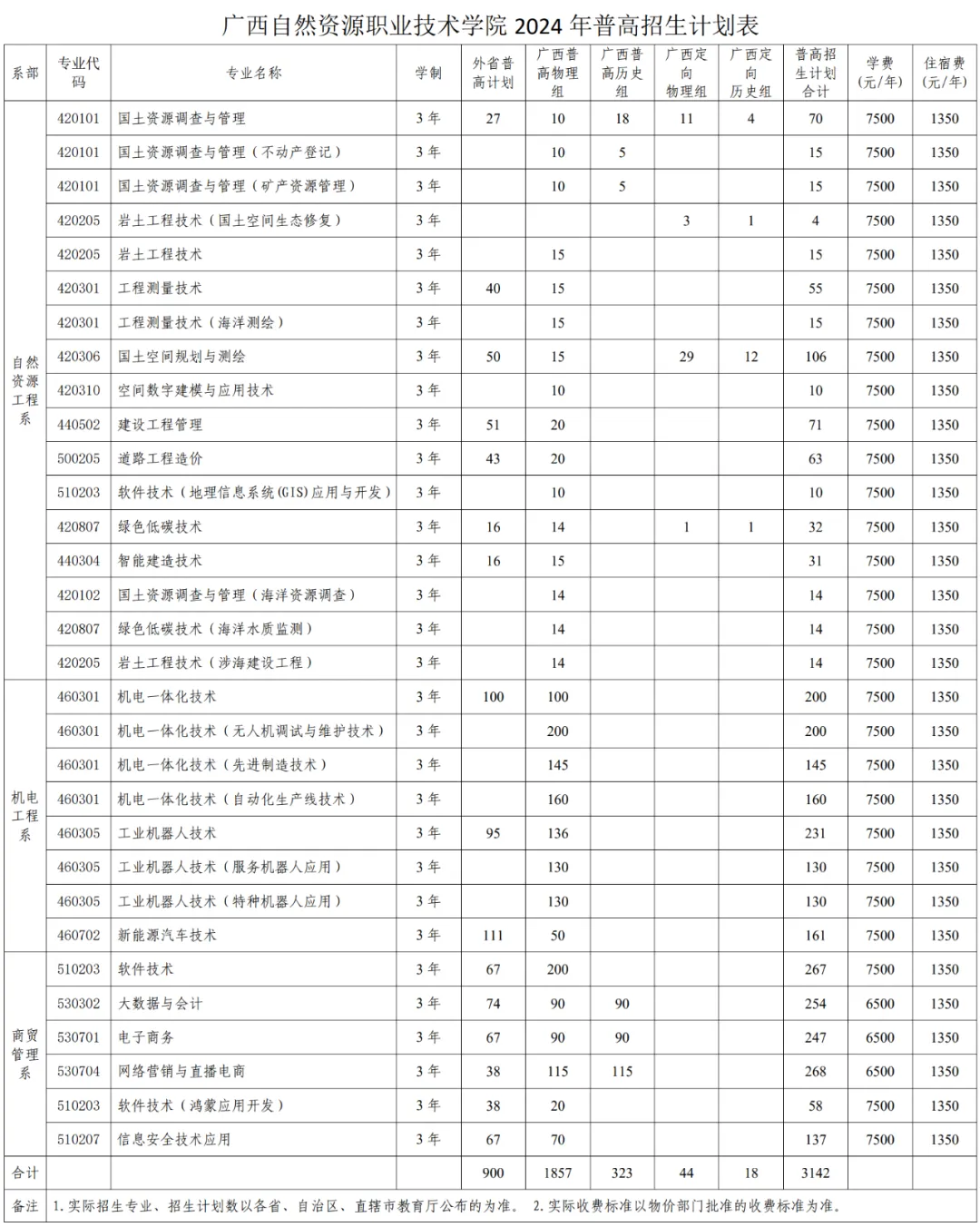 2024广西自然资源职业技术半岛在线注册招生计划-各专业招生人数是多少