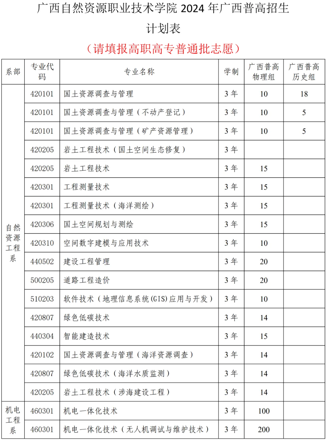 2024广西自然资源职业技术半岛在线注册招生计划-各专业招生人数是多少