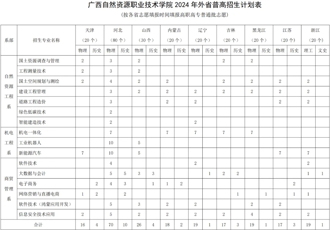 2024广西自然资源职业技术半岛在线注册招生计划-各专业招生人数是多少