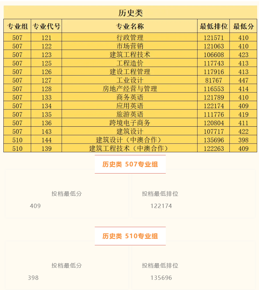 2023广东水利电力职业技术半岛在线注册录取分数线（含2021-2022历年）