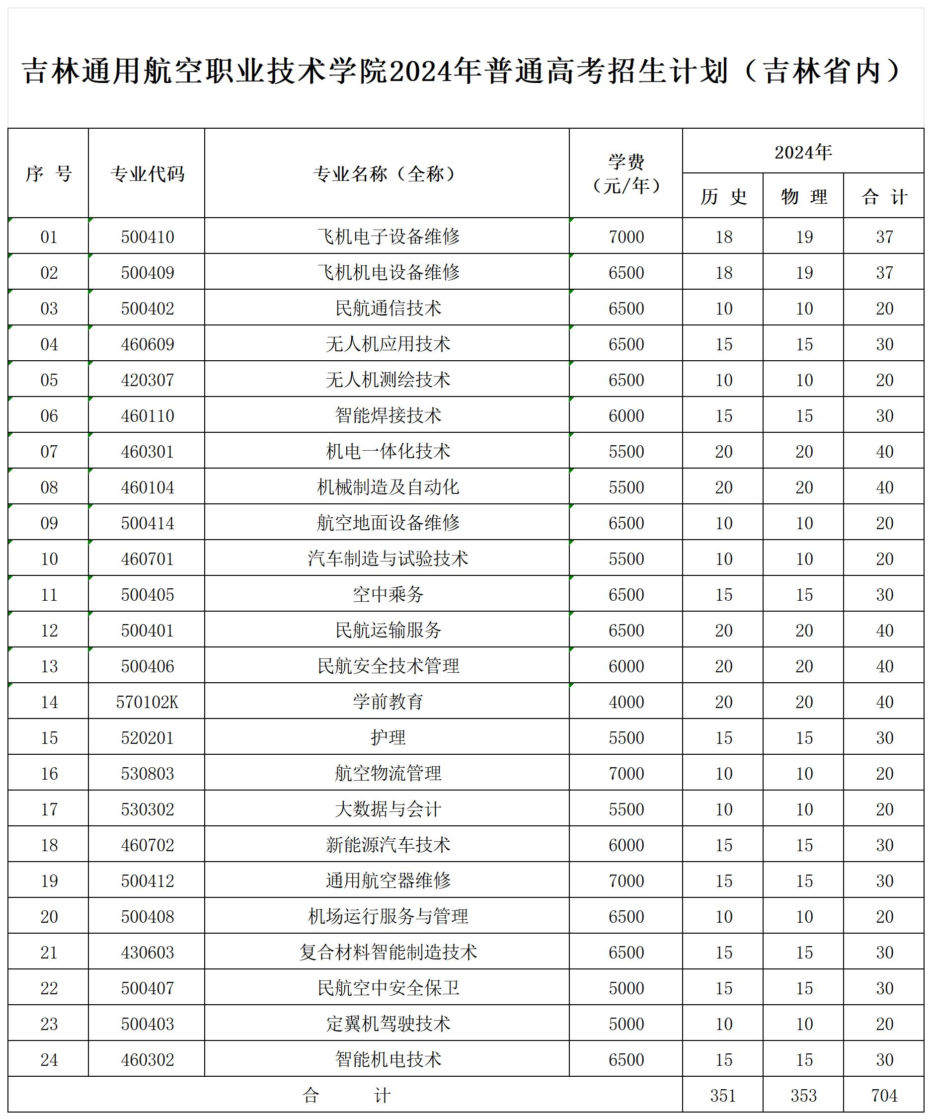 2024吉林通用航空职业技术学院招生计划-各专业招生人数是多少