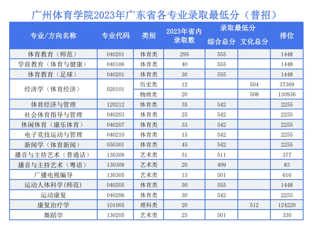 2023广州体育半岛在线注册录取分数线（含2021-2022历年）