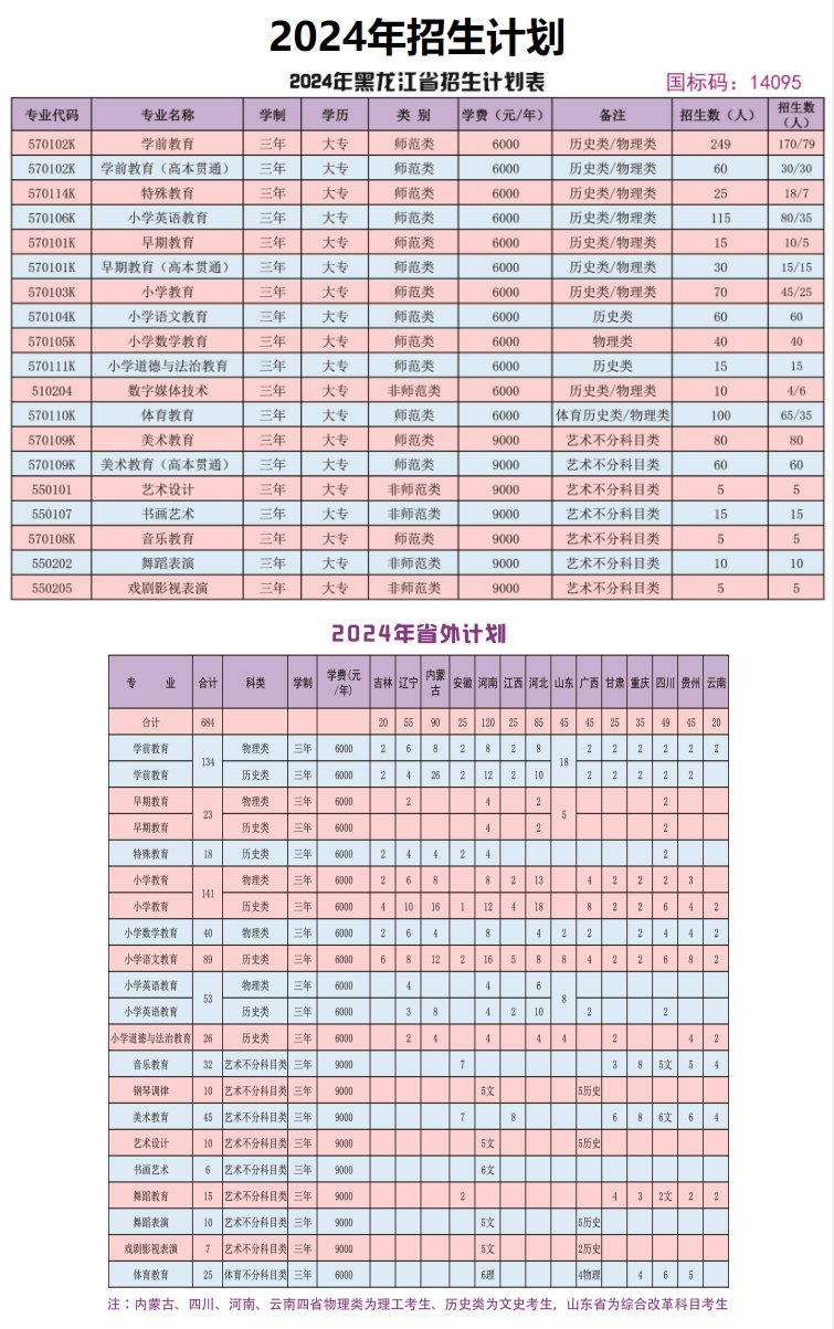 2024黑龙江幼儿师范高等专科学校招生计划-各专业招生人数是多少