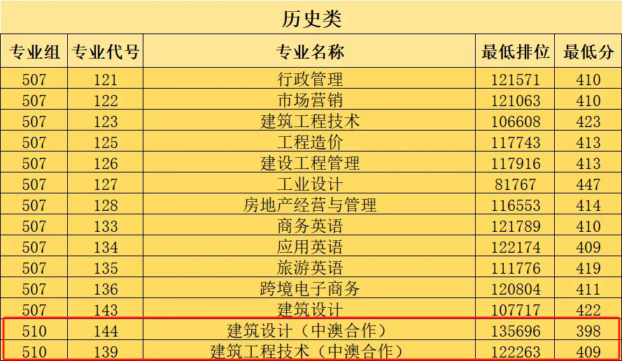 2023广东水利电力职业技术半岛在线注册中外合作办学分数线（含2021-2022历年）