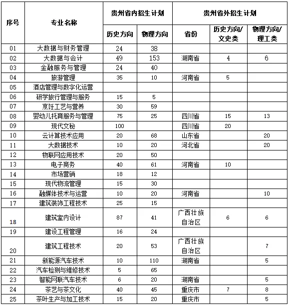 2024贵州经贸职业技术半岛在线注册招生计划-各专业招生人数是多少