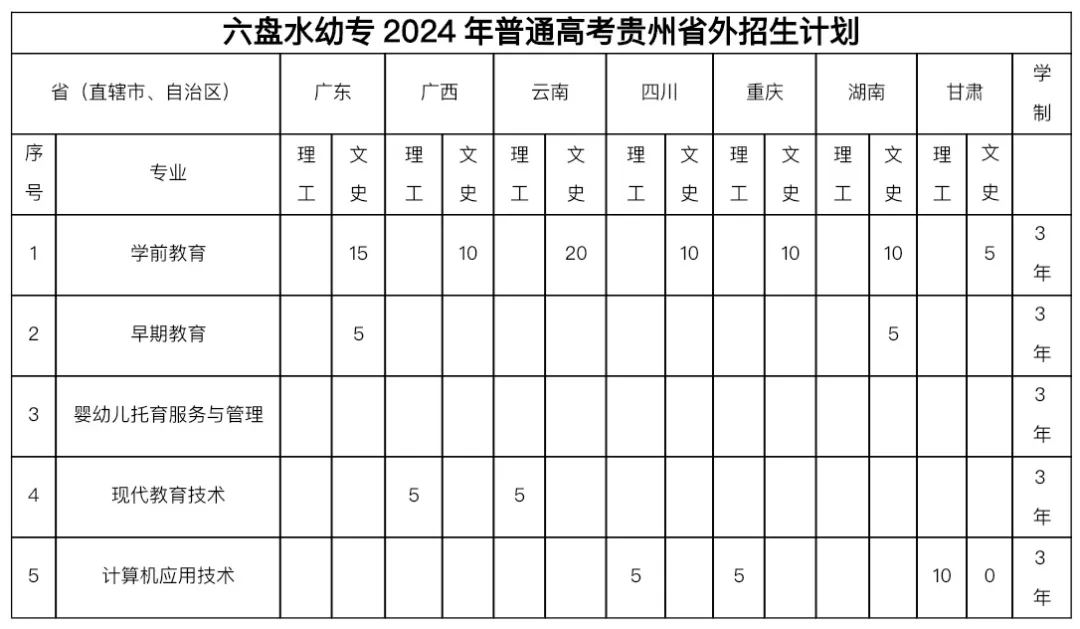 2024六盘水幼儿师范高等专科半岛在线注册招生计划-各专业招生人数是多少