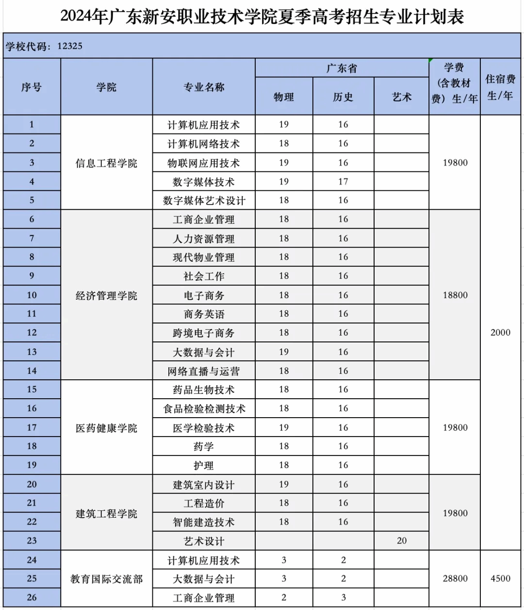 2024广东新安职业技术学院招生计划-各专业招生人数是多少