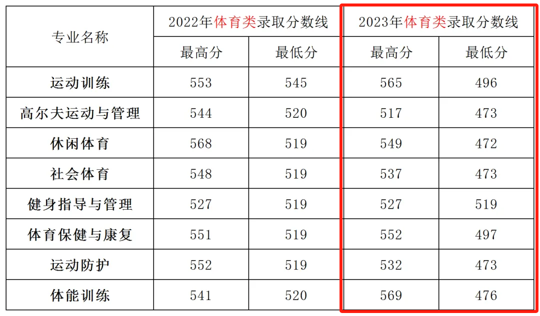 2023广东体育职业技术半岛在线注册录取分数线（含2021-2022历年）