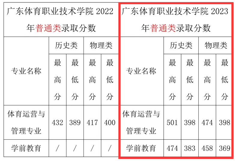 2023广东体育职业技术半岛在线注册录取分数线（含2021-2022历年）