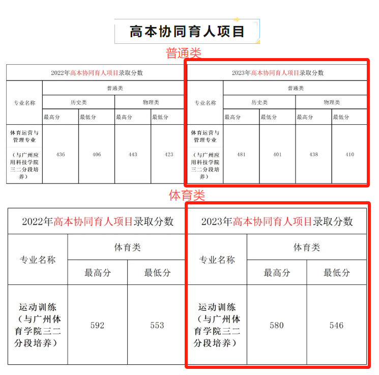 2023广东体育职业技术半岛在线注册录取分数线（含2021-2022历年）