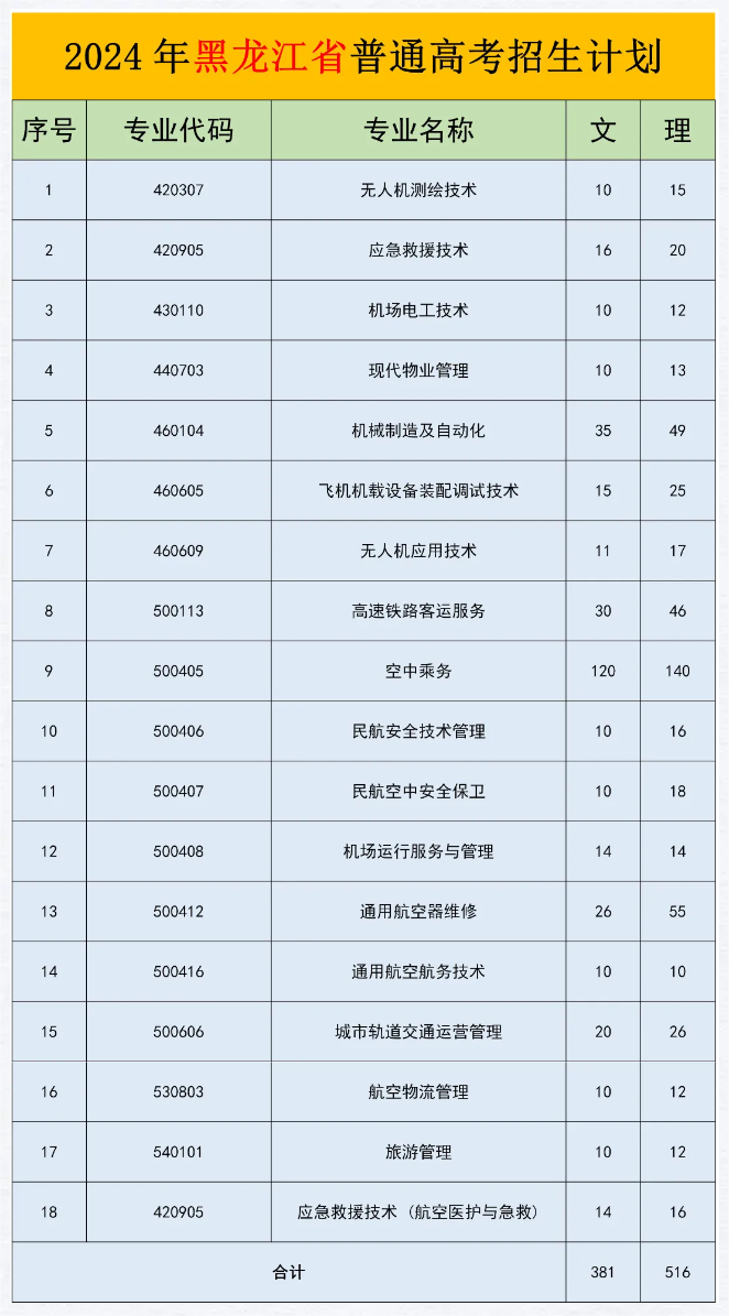 2024哈尔滨北方航空职业技术半岛在线注册招生计划-各专业招生人数是多少