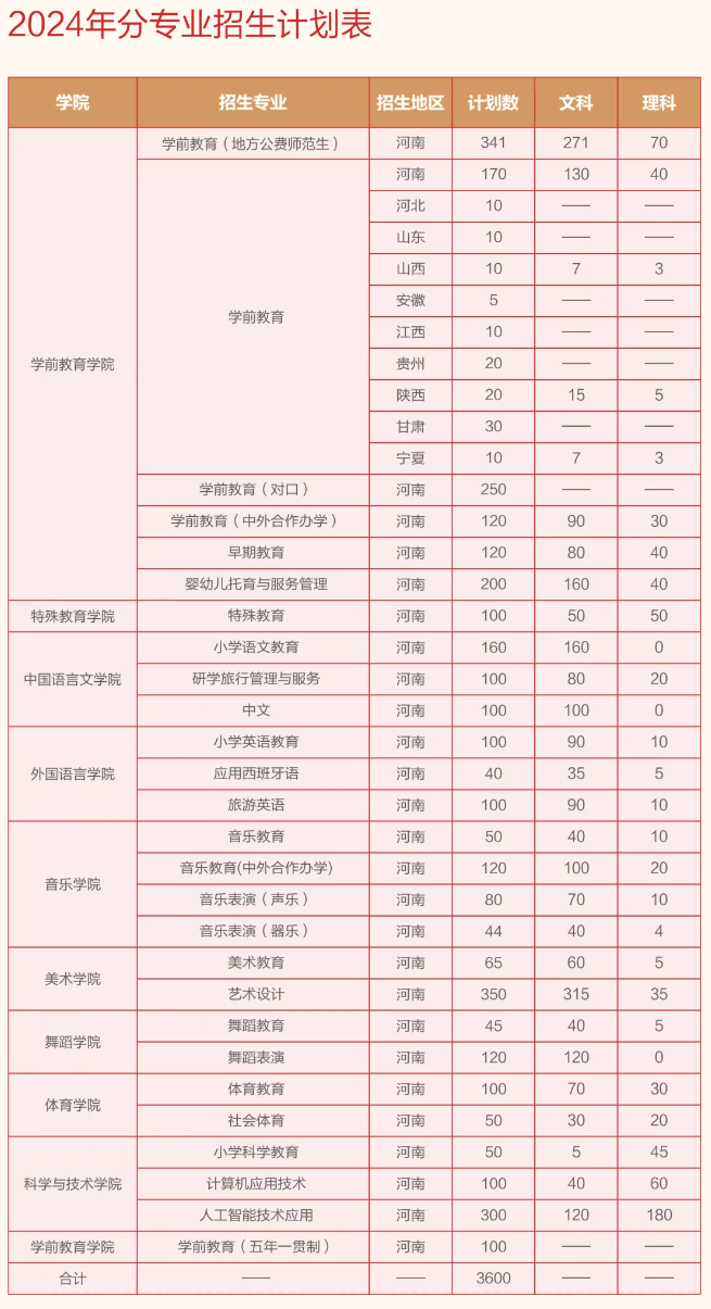 2024郑州幼儿师范高等专科半岛在线注册招生计划-各专业招生人数是多少