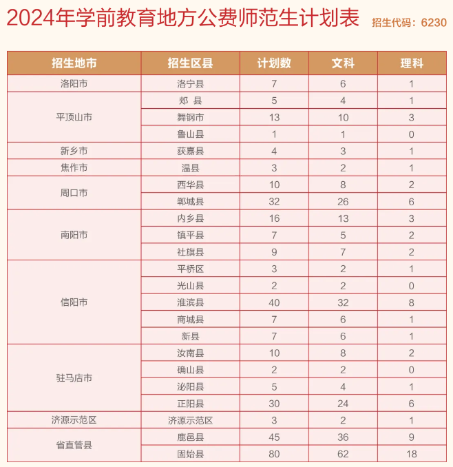 2024郑州幼儿师范高等专科半岛在线注册招生计划-各专业招生人数是多少