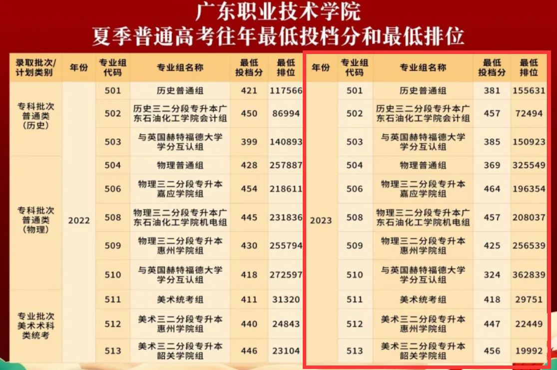 2023广东职业技术半岛在线注册录取分数线（含2021-2022历年）