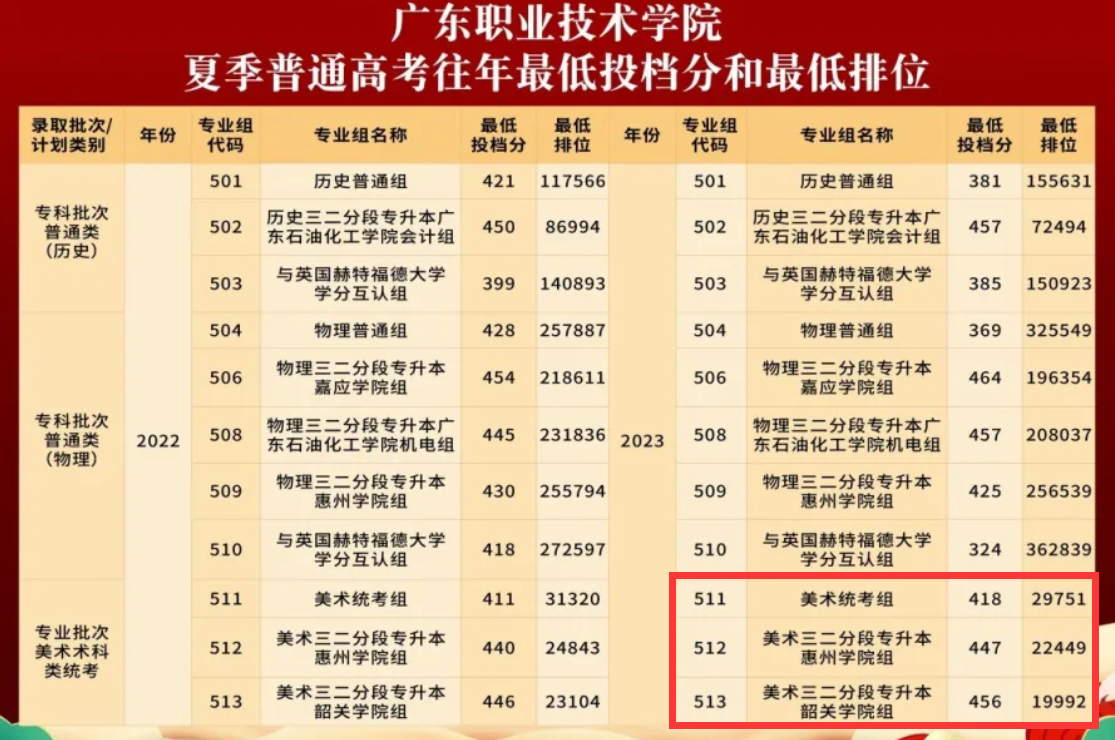 2023广东职业技术学院艺术类录取分数线（含2021-2022历年）