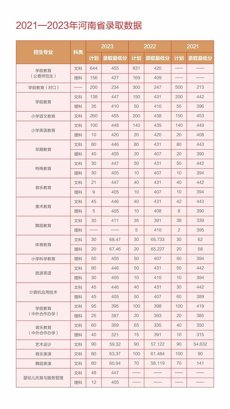 2023郑州幼儿师范高等专科学校录取分数线（含2021-2022历年）