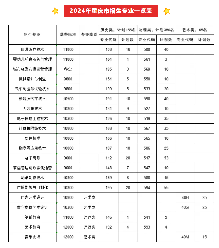 2024重庆信息技术职业半岛在线注册招生计划-各专业招生人数是多少