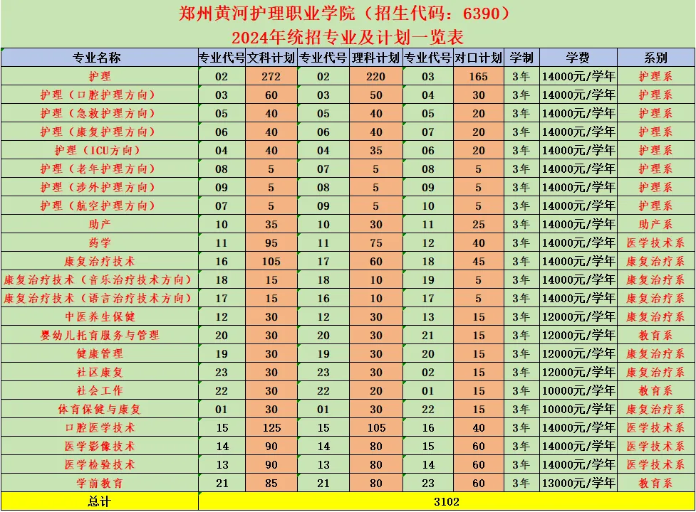 2024郑州黄河护理职业半岛在线注册招生计划-各专业招生人数是多少