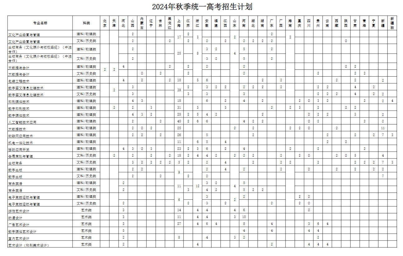 2024上海出版印刷高等专科半岛在线注册招生计划-各专业招生人数是多少