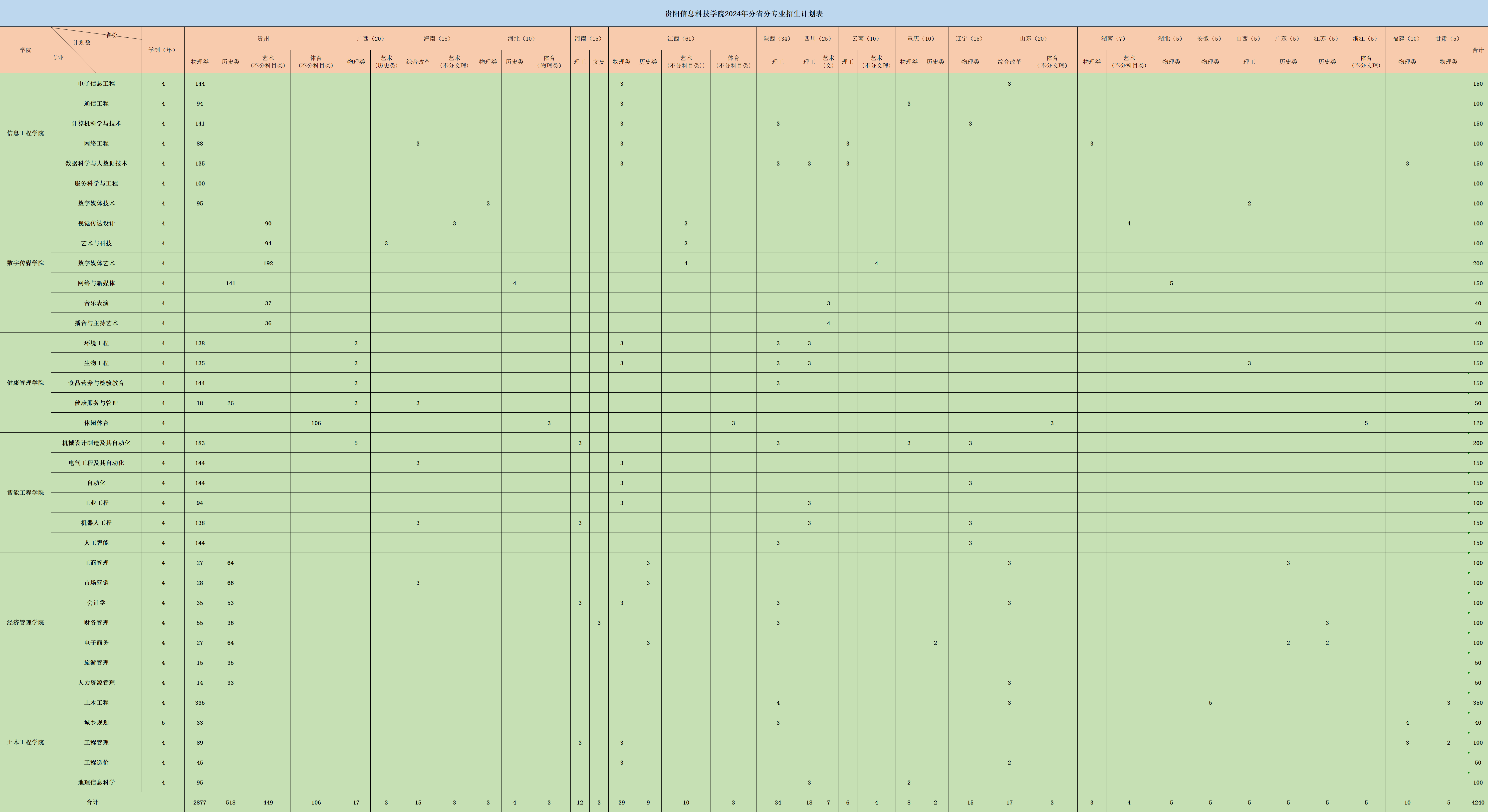2024贵阳信息科技学院招生计划-各专业招生人数是多少