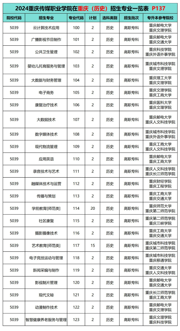 2024重庆传媒职业学院招生计划-各专业招生人数是多少