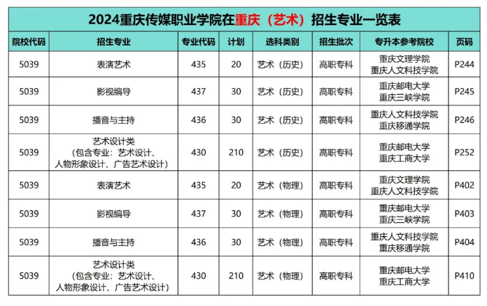 2024重庆传媒职业学院招生计划-各专业招生人数是多少