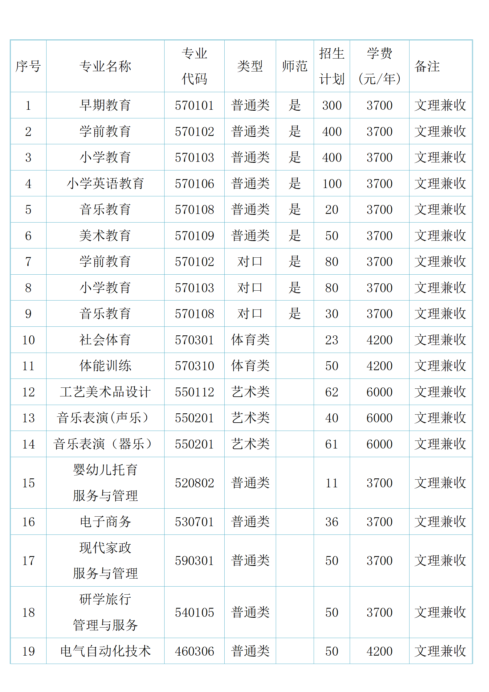 2024驻马店幼儿师范高等专科学校招生计划-各专业招生人数是多少