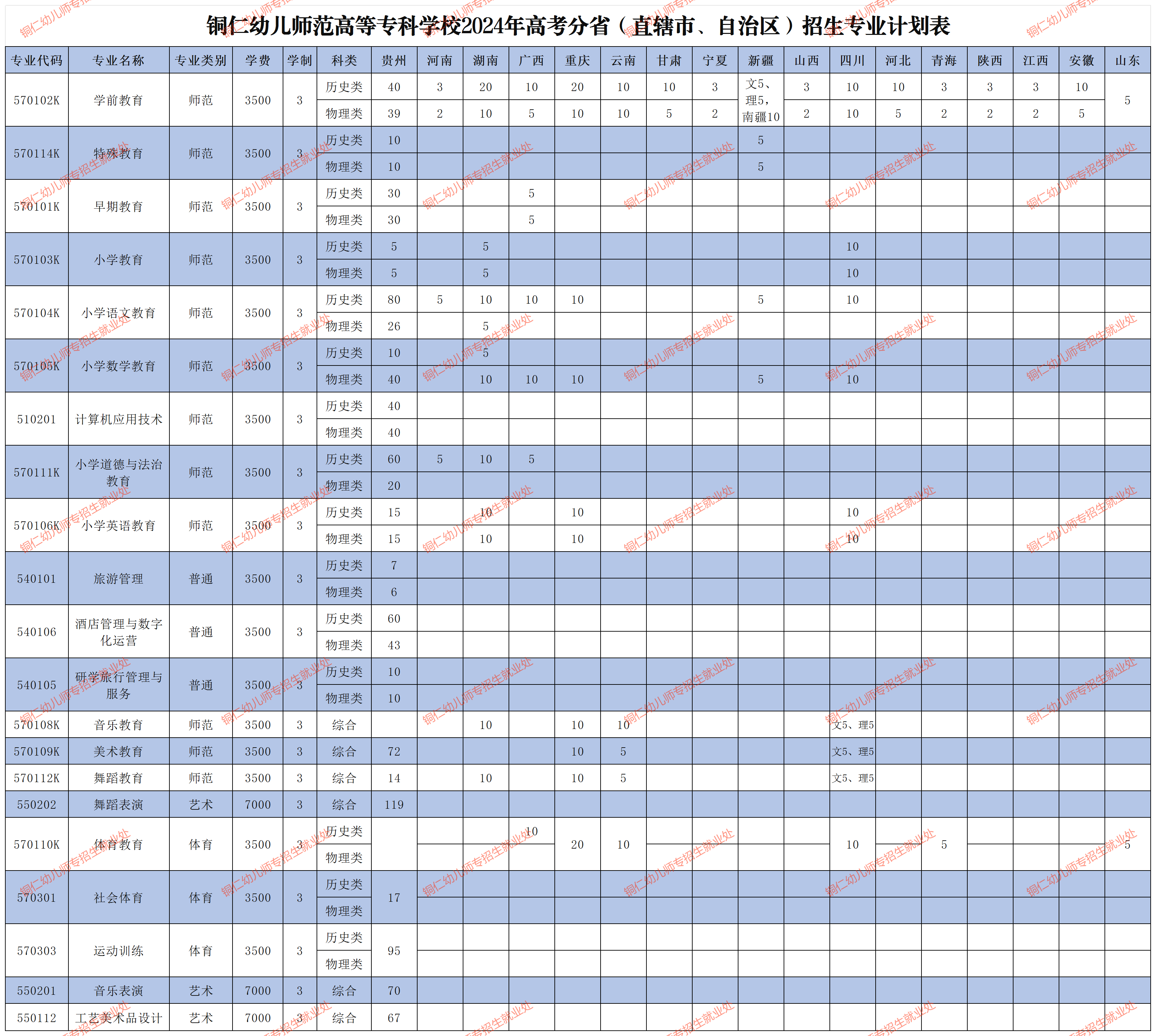 2024铜仁幼儿师范高等专科半岛在线注册招生计划-各专业招生人数是多少