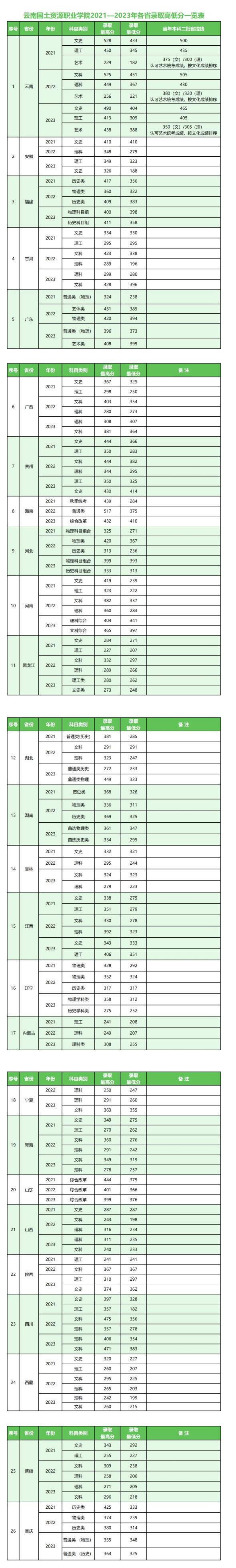 2024云南国土资源职业学院录取分数线（含2022-2023历年）