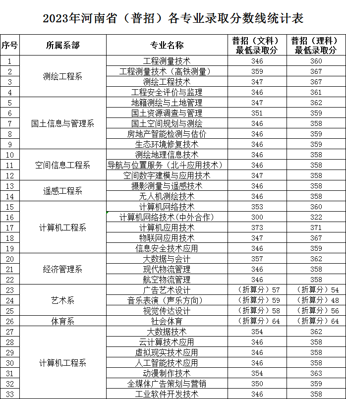 2023河南测绘职业半岛在线注册录取分数线（含2021-2022历年）