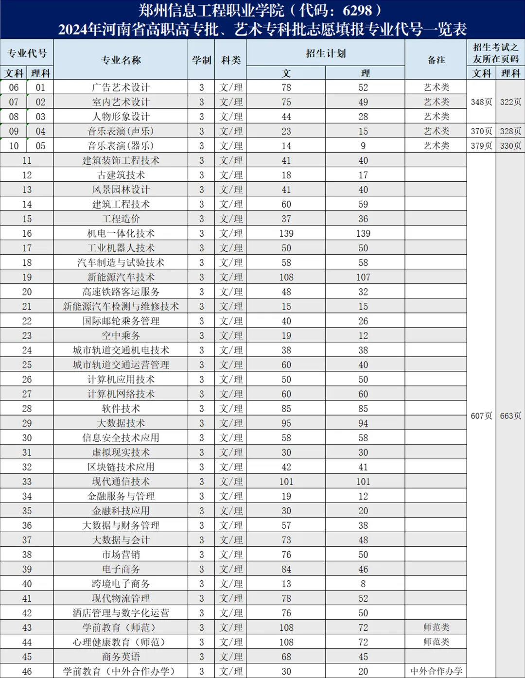 2024郑州信息工程职业学院招生计划-各专业招生人数是多少