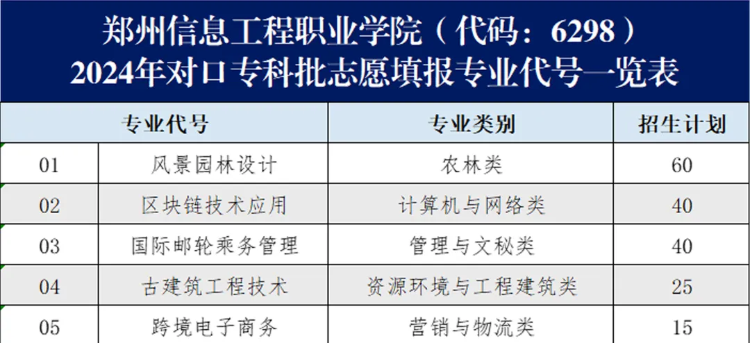 2024郑州信息工程职业学院招生计划-各专业招生人数是多少