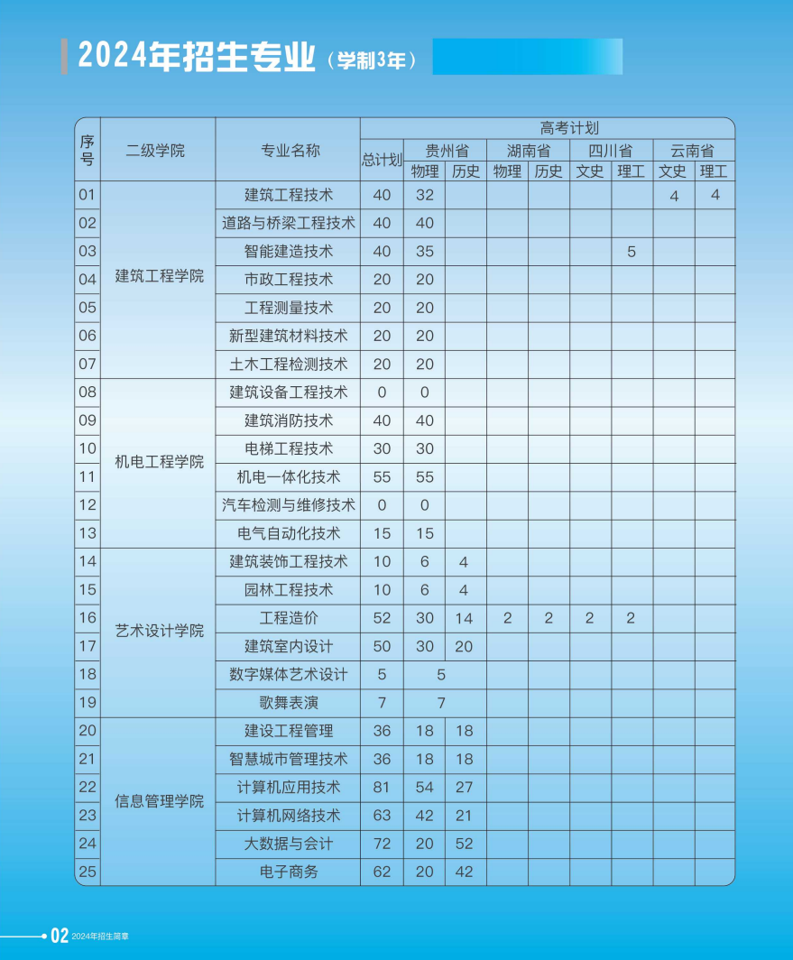 2024贵州建设职业技术半岛在线注册招生计划-各专业招生人数是多少