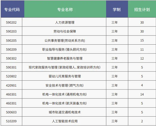 2024北京劳动保障职业半岛在线注册招生计划-各专业招生人数是多少