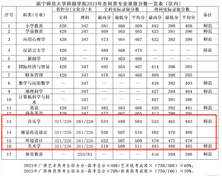 2023南宁师范大学师园半岛在线注册艺术类录取分数线（含2021-2022历年）