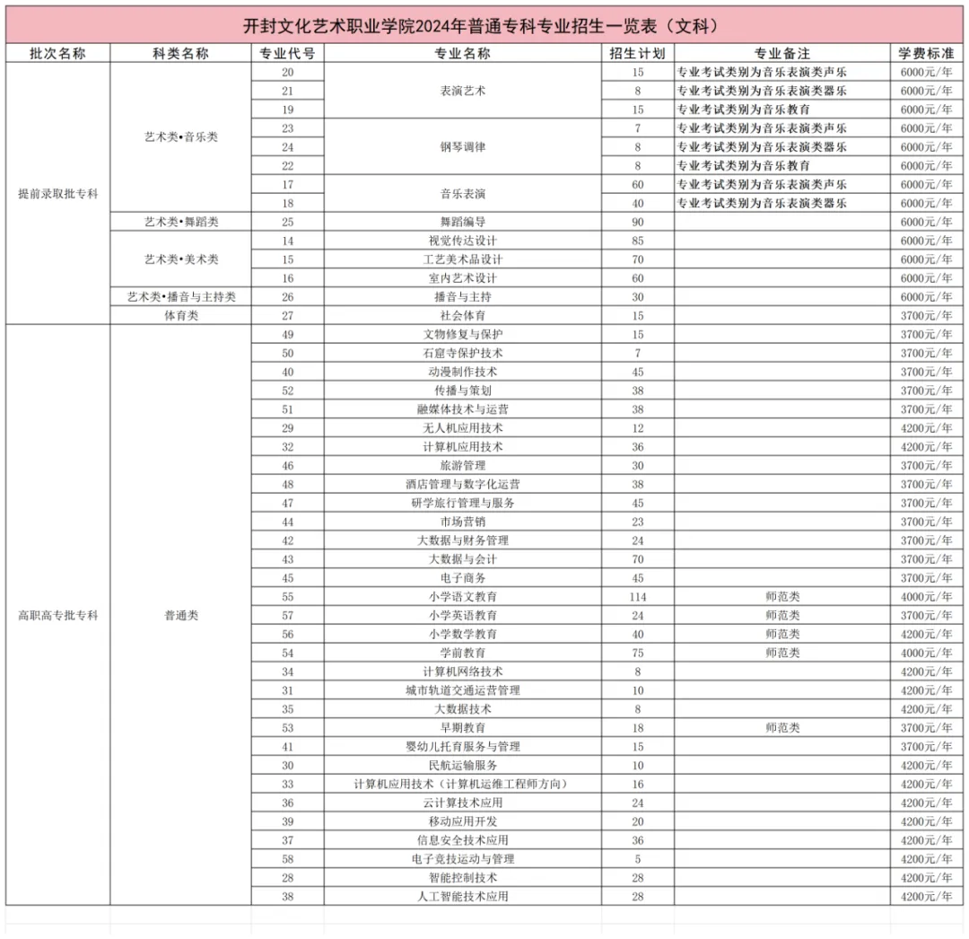 2024开封文化艺术职业半岛在线注册招生计划-各专业招生人数是多少