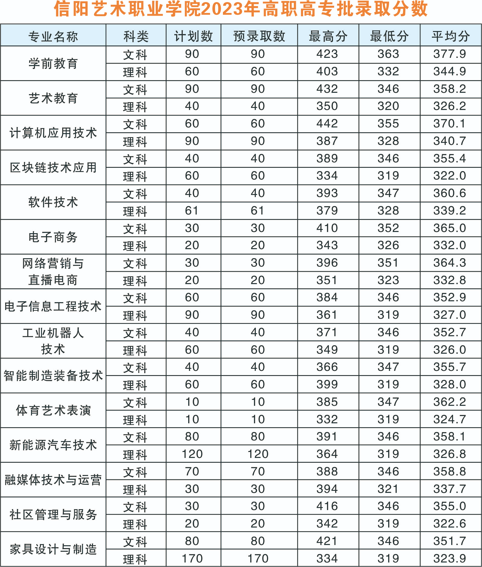 2023信阳艺术职业半岛在线注册录取分数线（含2022年）