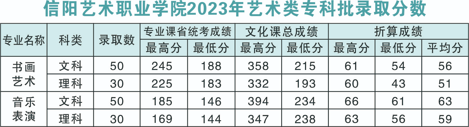 2023信阳艺术职业半岛在线注册录取分数线（含2022年）