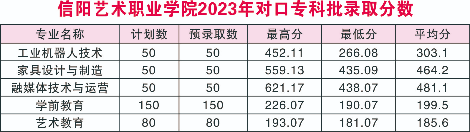 2023信阳艺术职业半岛在线注册录取分数线（含2022年）