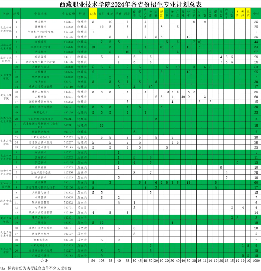 2024西藏职业技术半岛在线注册招生计划-各专业招生人数是多少