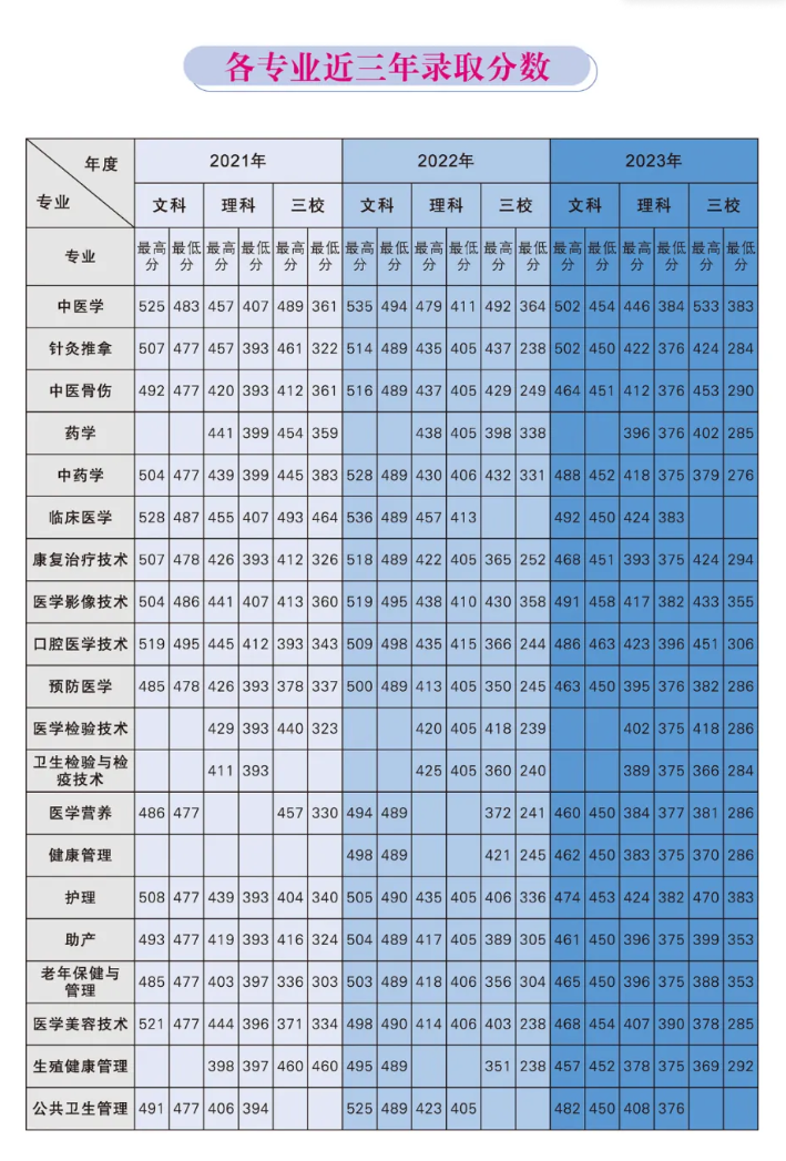 2023保山中医药高等专科半岛在线注册录取分数线（含2021-2022历年）