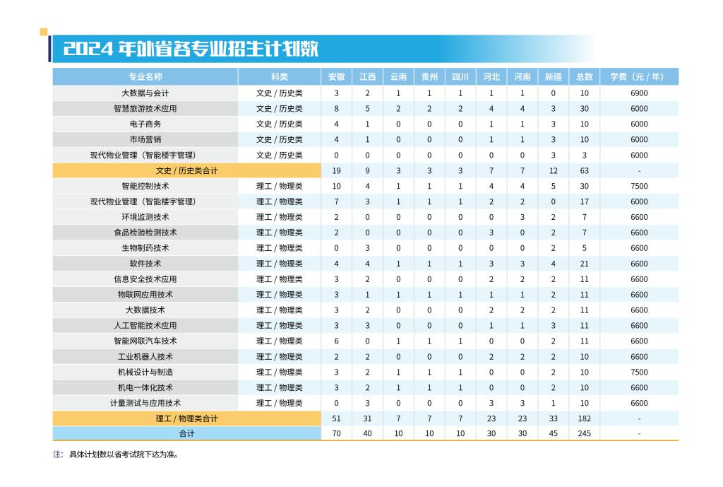 2024杭州职业技术学院招生计划-各专业招生人数是多少