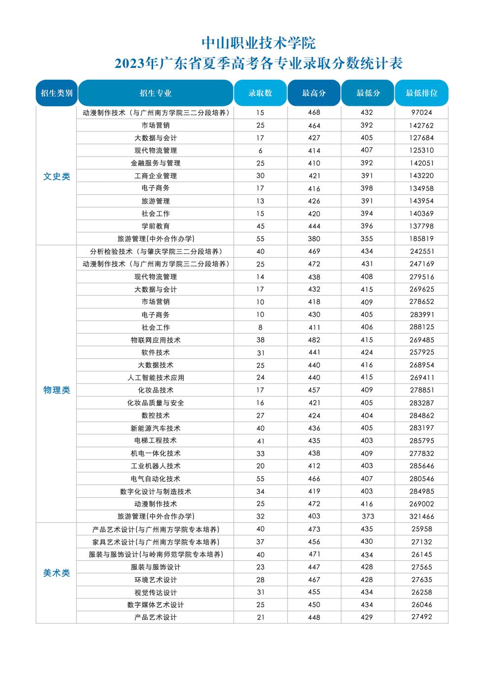 2023中山职业技术学院录取分数线（含2021-2022历年）