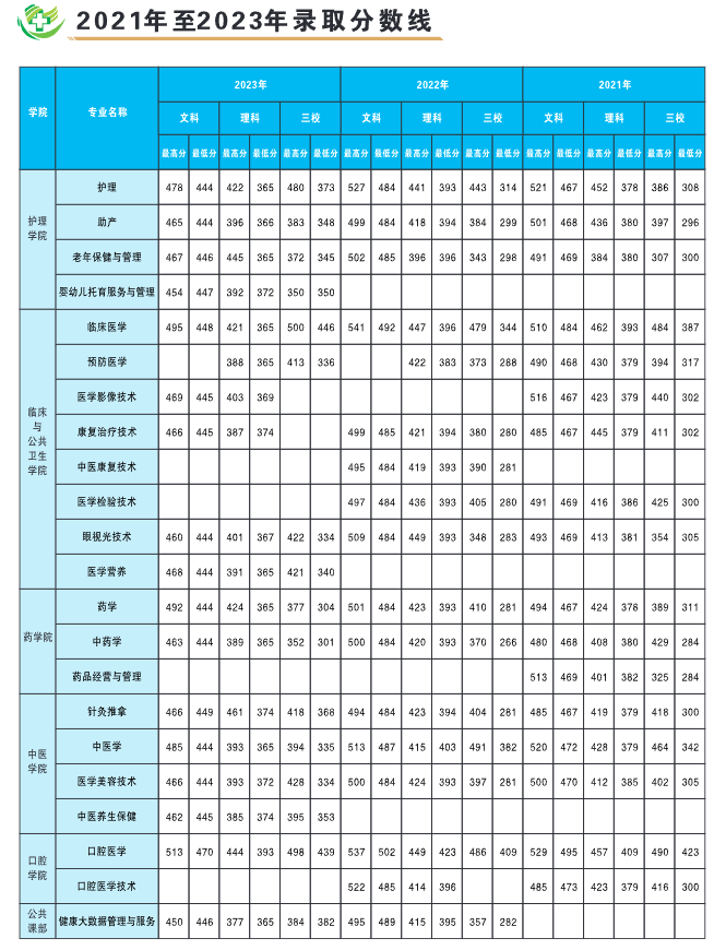 2023红河卫生职业半岛在线注册录取分数线（含2021-2022年）